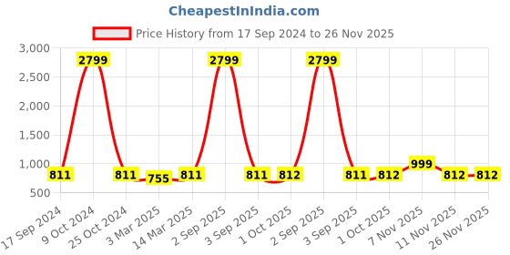 myntra.com HJ HASASI Men Slim Fit Light Fade Acid Wash Clean Look Stretchable Jeans hj hasasi Price History Graph from 17 Sep 2024 to 26 Nov 2025