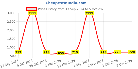 myntra.com HJ HASASI Men Slim Fit Light Fade Stretchable Jeans hj hasasi Price History Graph from 17 Sep 2024 to 4 Oct 2025