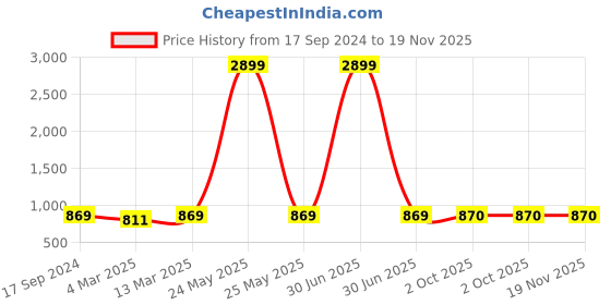 myntra.com HJ HASASI Men Slim Fit Light Fade Stretchable Jeans hj hasasi Price History Graph from 17 Sep 2024 to 18 Nov 2025