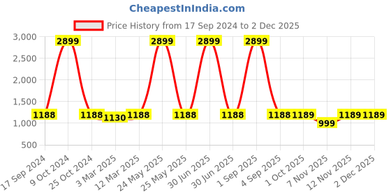myntra.com HJ HASASI Men Slim Fit Light Fade Stretchable Jeans hj hasasi Price History Graph from 17 Sep 2024 to 1 Dec 2025