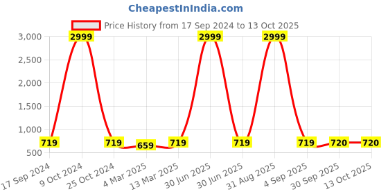 myntra.com HJ HASASI Men Slim Fit Low Distress Light Fade Stretchable Jeans hj hasasi Price History Graph from 17 Sep 2024 to 12 Oct 2025