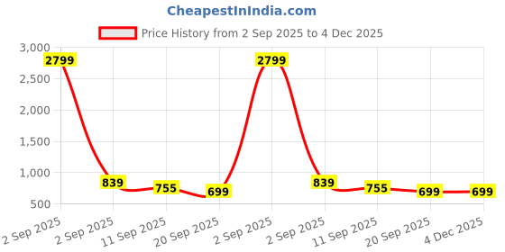myntra.com HJ HASASI Men Slim Fit Mid-Rise Clean Look Stretchable Jeans hj hasasi Price History Graph from 2 Sep 2025 to 4 Dec 2025