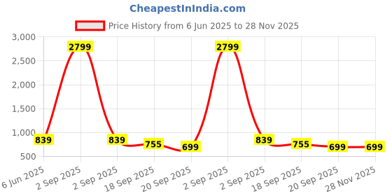 myntra.com HJ HASASI Men Slim Fit Mid-Rise Light Fade Stretchable Denim Jeans hj hasasi Price History Graph from 6 Jun 2025 to 28 Nov 2025