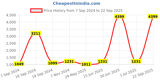 myntra.com HJ HASASI Men Slim Fit Mid Rise Pure Cotton Jeans hj hasasi Price History Graph from 7 Sep 2024 to 22 Sep 2025