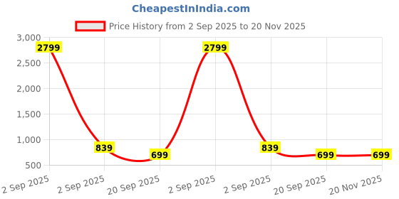myntra.com HJ HASASI Men Slim Fit Mid-Rise Stretchable Jeans hj hasasi Price History Graph from 2 Sep 2025 to 20 Nov 2025