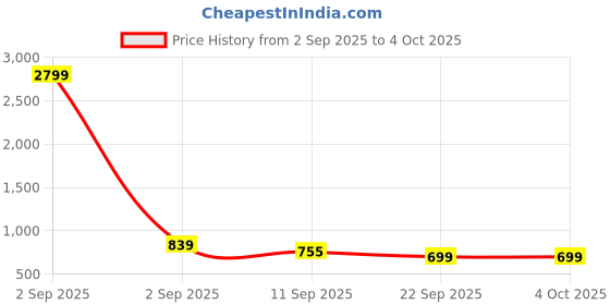 myntra.com HJ HASASI Men Slim Fit Mid-Rise Stretchable Jeans hj hasasi Price History Graph from 2 Sep 2025 to 4 Oct 2025