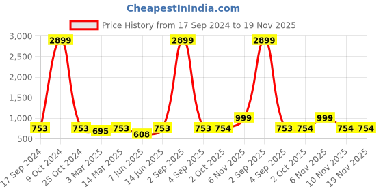 myntra.com HJ HASASI Men Slim Fit Stretchable Jeans hj hasasi Price History Graph from 17 Sep 2024 to 19 Nov 2025