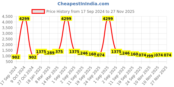 myntra.com HJ HASASI Men Straight Fit High-Rise Heavy Fade Clean Look Jeans hj hasasi Price History Graph from 17 Sep 2024 to 27 Nov 2025