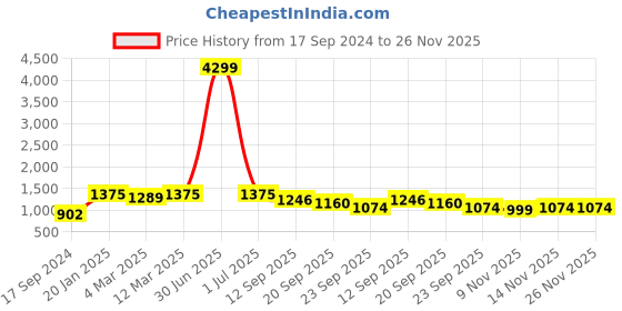 myntra.com HJ HASASI Men Straight Fit High-Rise Heavy Fade Jeans hj hasasi Price History Graph from 17 Sep 2024 to 25 Nov 2025