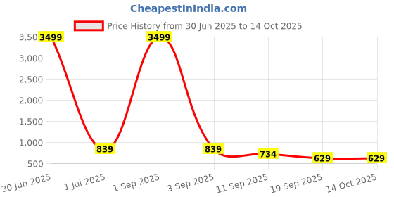 myntra.com HJ HASASI Men Stretchable Denim Jeans hj hasasi Price History Graph from 30 Jun 2025 to 13 Oct 2025