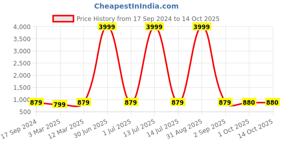 myntra.com HJ HASASI Men Stretchable Jeans hj hasasi Price History Graph from 17 Sep 2024 to 13 Oct 2025