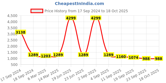 myntra.com HJ HASASI Men Stretchable Jeans hj hasasi Price History Graph from 17 Sep 2024 to 17 Oct 2025