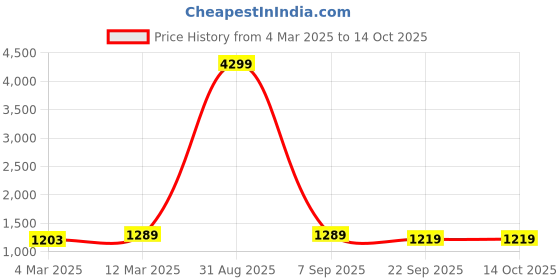 myntra.com HJ HASASI Men Stretchable Jeans hj hasasi Price History Graph from 4 Mar 2025 to 13 Oct 2025