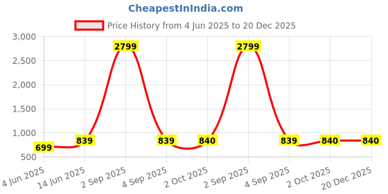 myntra.com HJ HASASI Men Tartan Checked Spread Collar Cotton Casual Shirt hj hasasi Price History Graph from 4 Jun 2025 to 20 Dec 2025