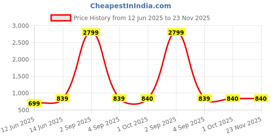 myntra.com HJ HASASI Men Tartan Checked Spread Collar Cotton Casual Shirt hj hasasi Price History Graph from 12 Jun 2025 to 23 Nov 2025