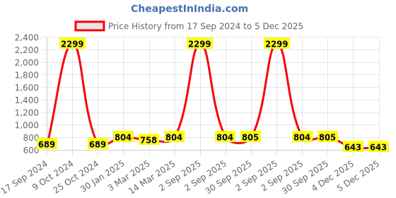 myntra.com HJ HASASI Men Typography Printed Slim-Fit Dry Fit Track Pants hj hasasi Price History Graph from 17 Sep 2024 to 5 Dec 2025
