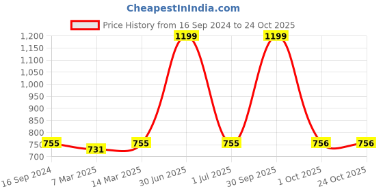 myntra.com HJ HASASI Men Washed Cotton Denim Shorts hj hasasi Price History Graph from 16 Sep 2024 to 23 Oct 2025