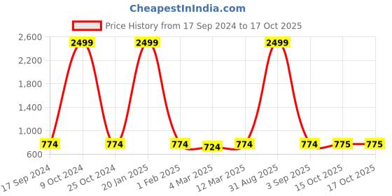 myntra.com HJ HASASI Men Washed Denim Cotton Stretchable Shorts hj hasasi Price History Graph from 17 Sep 2024 to 16 Oct 2025