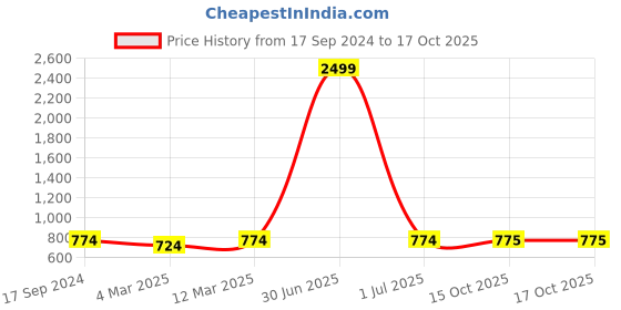 myntra.com HJ HASASI Men Washed Denim Cotton Stretchable Shorts hj hasasi Price History Graph from 17 Sep 2024 to 16 Oct 2025