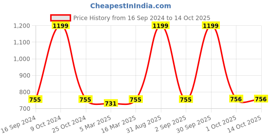 myntra.com HJ HASASI Men Washed Stretchable Denim Shorts hj hasasi Price History Graph from 16 Sep 2024 to 14 Oct 2025