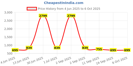 myntra.com HJ HASASI Plus Size Relaxed Spread Collar Denim Shirt hj hasasi Price History Graph from 4 Jun 2025 to 4 Oct 2025
