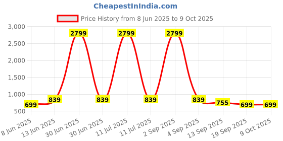 myntra.com HJ HASASI Plus Size Relaxed Spread Collar Denim Shirt hj hasasi Price History Graph from 8 Jun 2025 to 9 Oct 2025