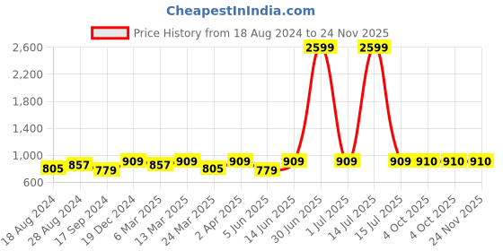 myntra.com HJ HASASI Slim Fit Tartan Checked Cotton Casual Shirt hj hasasi Price History Graph from 18 Aug 2024 to 24 Nov 2025