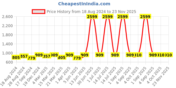myntra.com HJ HASASI Slim Fit Tartan Checked Cotton Casual Shirt hj hasasi Price History Graph from 18 Aug 2024 to 23 Nov 2025