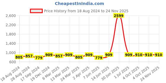 myntra.com HJ HASASI Slim Fit Tartan Checked Cotton Casual Shirt hj hasasi Price History Graph from 18 Aug 2024 to 23 Nov 2025