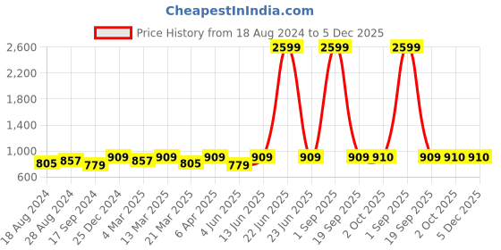 myntra.com HJ HASASI Spread Collar Cotton Tartan Checked Slim Fit Opaque Casual Shirt hj hasasi Price History Graph from 18 Aug 2024 to 5 Dec 2025
