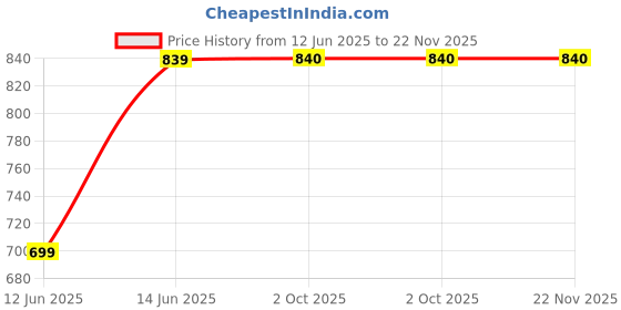 myntra.com HJ HASASI Tartan Checked Spread Collar Cotton Casual Shirt hj hasasi Price History Graph from 12 Jun 2025 to 22 Nov 2025