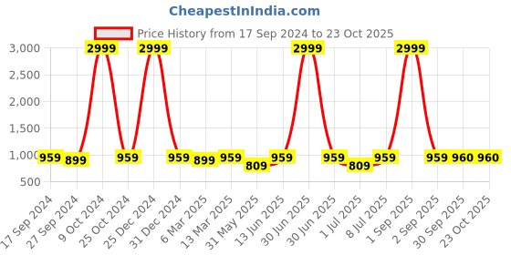 myntra.com HJ HASASI Women Blue Slim Fit High-Rise Stretchable Jeans hj hasasi Price History Graph from 17 Sep 2024 to 22 Oct 2025