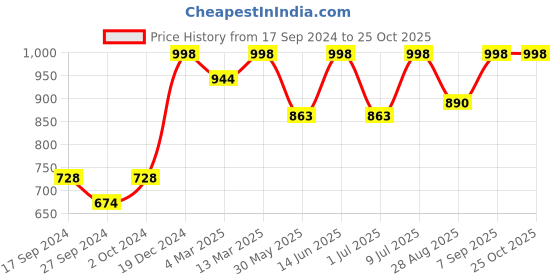 myntra.com HJ HASASI Women Blue Wide Leg High-Rise Low Distress Stretchable Jeans hj hasasi Price History Graph from 17 Sep 2024 to 25 Oct 2025