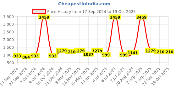 myntra.com HJ HASASI Women Bootcut High-Rise Heavy Fade Jeans hj hasasi Price History Graph from 17 Sep 2024 to 18 Oct 2025