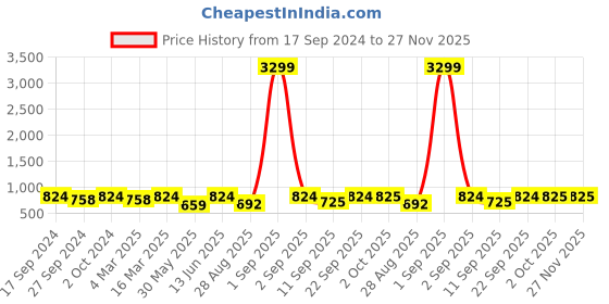 myntra.com HJ HASASI Women Bootcut High-Rise Heavy Fade Stretchable Jeans hj hasasi Price History Graph from 17 Sep 2024 to 27 Nov 2025