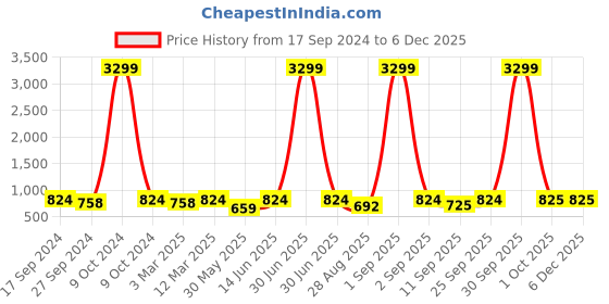 myntra.com HJ HASASI Women Bootcut High-Rise Heavy Fade Stretchable Jeans hj hasasi Price History Graph from 17 Sep 2024 to 5 Dec 2025