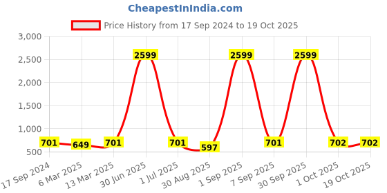 myntra.com HJ HASASI Women Bootcut High-Rise Heavy Fade Stretchable Jeans hj hasasi Price History Graph from 17 Sep 2024 to 19 Oct 2025