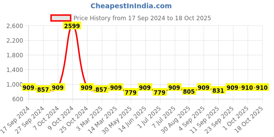 myntra.com HJ HASASI Women Bootcut High-Rise Light Fade Stretchable Jeans hj hasasi Price History Graph from 17 Sep 2024 to 17 Oct 2025