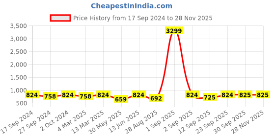 myntra.com HJ HASASI Women Bootcut High-Rise Light Fade Stretchable Jeans hj hasasi Price History Graph from 17 Sep 2024 to 26 Nov 2025