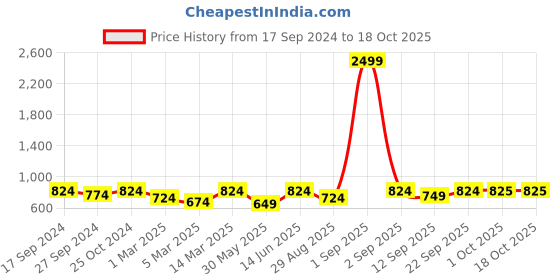 myntra.com HJ HASASI Women Bootcut High-Rise Stretchable Jeans hj hasasi Price History Graph from 17 Sep 2024 to 17 Oct 2025