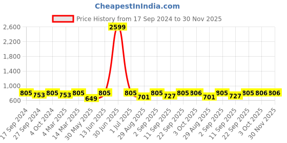 myntra.com HJ HASASI Women Bootcut High-Rise Stretchable Jeans hj hasasi Price History Graph from 17 Sep 2024 to 30 Nov 2025