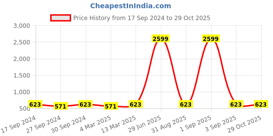myntra.com HJ HASASI Women Bootcut High-Rise Stretchable Jeans hj hasasi Price History Graph from 17 Sep 2024 to 28 Oct 2025