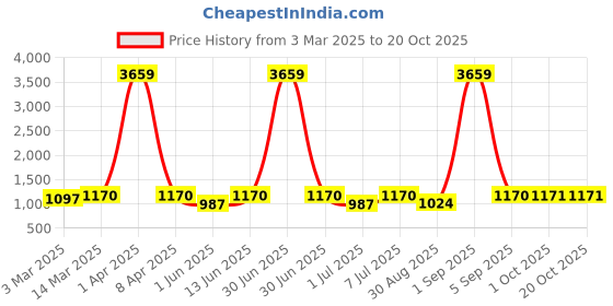 myntra.com HJ HASASI Women Bootcut High-Rise Stretchable Jeans hj hasasi Price History Graph from 3 Mar 2025 to 19 Oct 2025