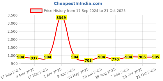 myntra.com HJ HASASI Women Boyfriend Fit High-Rise Light Fade Acid Wash Stretchable Jeans hj hasasi Price History Graph from 17 Sep 2024 to 20 Oct 2025