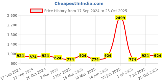 myntra.com HJ HASASI Women High-Rise Light Fade Slim Fit Cotton Jeans hj hasasi Price History Graph from 17 Sep 2024 to 25 Oct 2025
