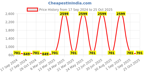 myntra.com HJ HASASI Women High-Rise Stretchable Bootcut Jeans hj hasasi Price History Graph from 17 Sep 2024 to 25 Oct 2025