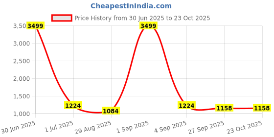 myntra.com HJ HASASI Women Relaxed Straight Leg Mid-Rise Straight Fit Trouser hj hasasi Price History Graph from 30 Jun 2025 to 23 Oct 2025