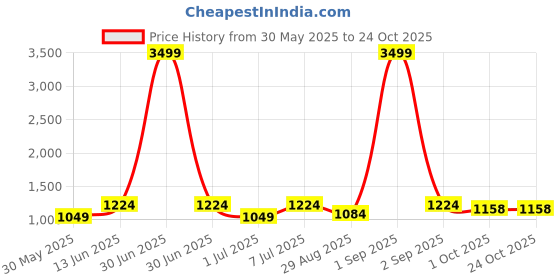 myntra.com HJ HASASI Women Relaxed Straight Leg Straight Fit Trousers hj hasasi Price History Graph from 30 May 2025 to 22 Oct 2025
