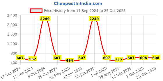myntra.com HJ HASASI Women Slim Fit High-Rise Clean Look Stretchable Jeans hj hasasi Price History Graph from 17 Sep 2024 to 24 Oct 2025
