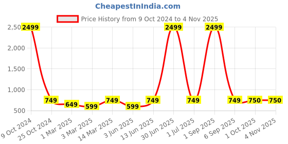 myntra.com HJ HASASI Women Slim Fit High-Rise Light Fade Clean Look Stretchable Cropped Jeans hj hasasi Price History Graph from 9 Oct 2024 to 3 Nov 2025